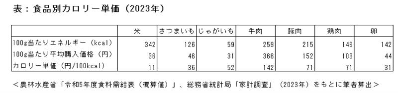 食品別カロリー単価（2023年）