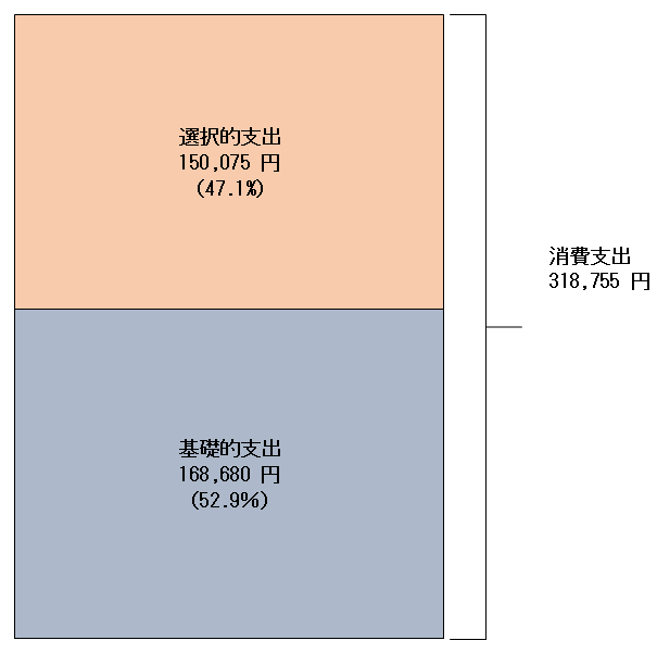 エッセイ2024.7月_2人以上の勤労者世帯1世帯あたりの1か月の「基礎的支出」と「選択的支出」