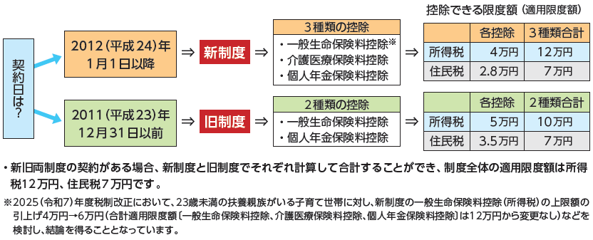 新・旧保険料控除額