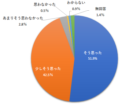 2023年度大学アンケート円グラフ