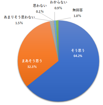 2023年度大学アンケート円グラフ2