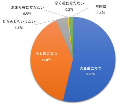 2023年度学習会アンケート円グラフ