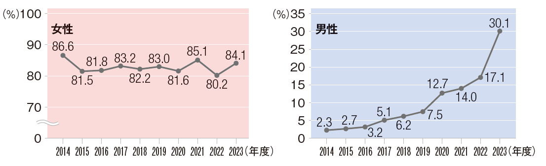 育児休業取得率の推移2023