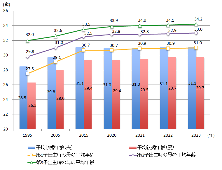 平均初婚年齢と母親の平均出生時年齢の推移2023