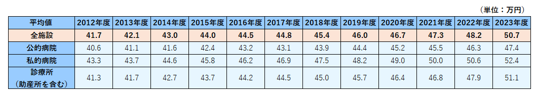 出産費用の推移_2023