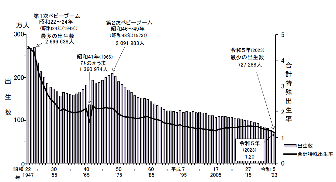 出生数・合計特殊出生率推移2023