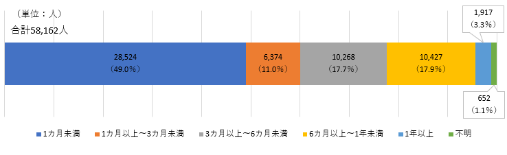 期間別留学生の数2022