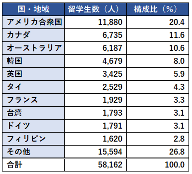 国別留学生の数2022