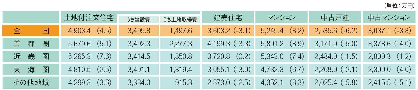 住宅購入価格2023