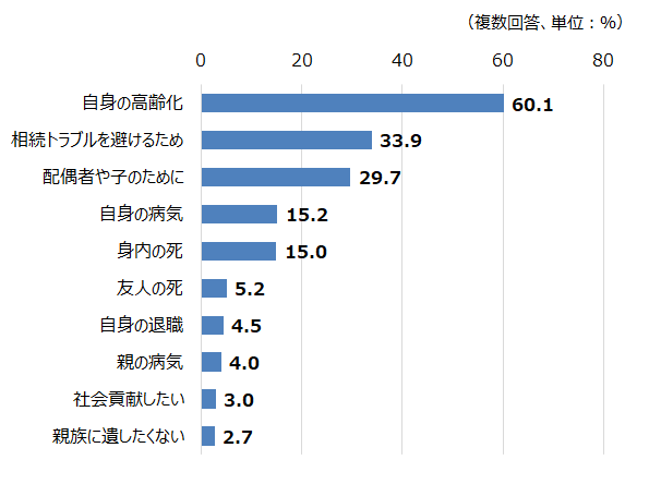 遺言書作成のきっかけ（上位10項目）2023