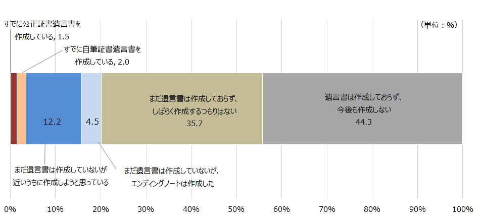 遺言書準備状況2023