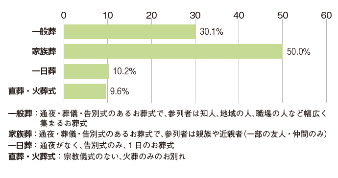 葬儀の種類2024