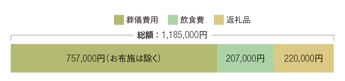 葬儀の平均総額2024