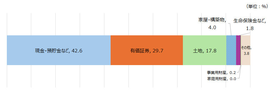 種類別にみる贈与財産の金額の割合2022