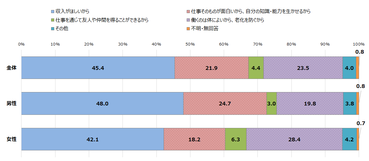 60歳以上の仕事をしている理由