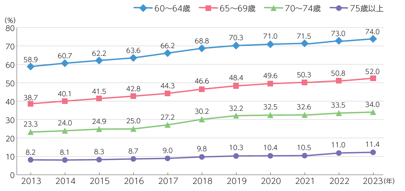 60歳以上の就業率の推移