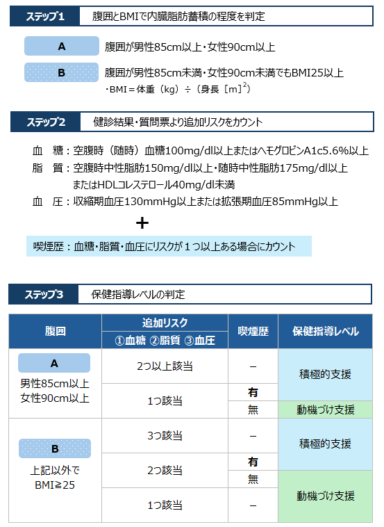 特定保健指導対象者の選定手順