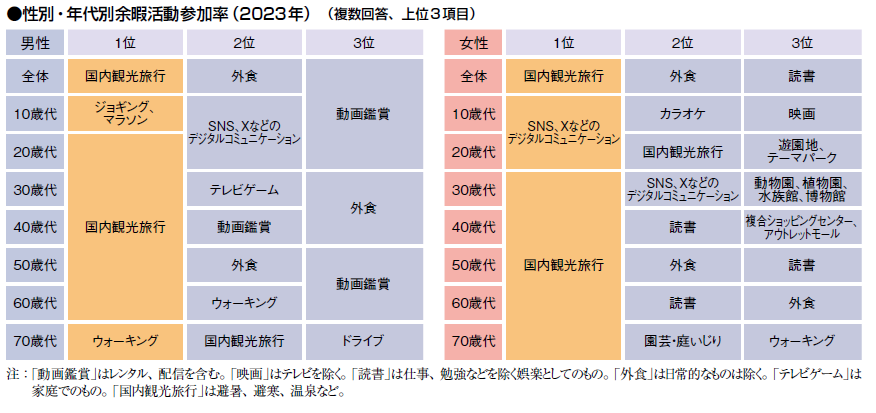 余暇活動参加率_性・年齢別2023