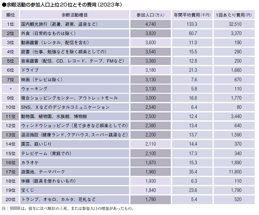 余暇活動参加人口2023