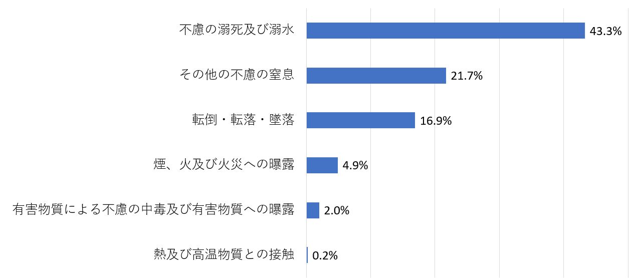 家庭内事故_死因割合2023