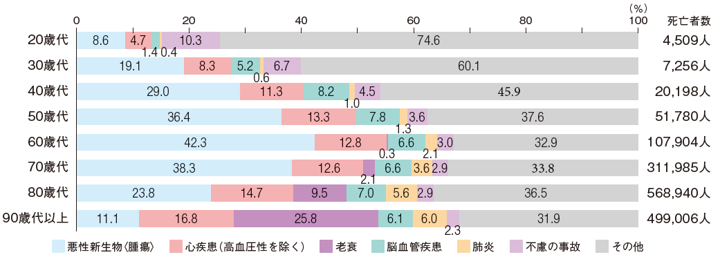 年代別死因状況2023