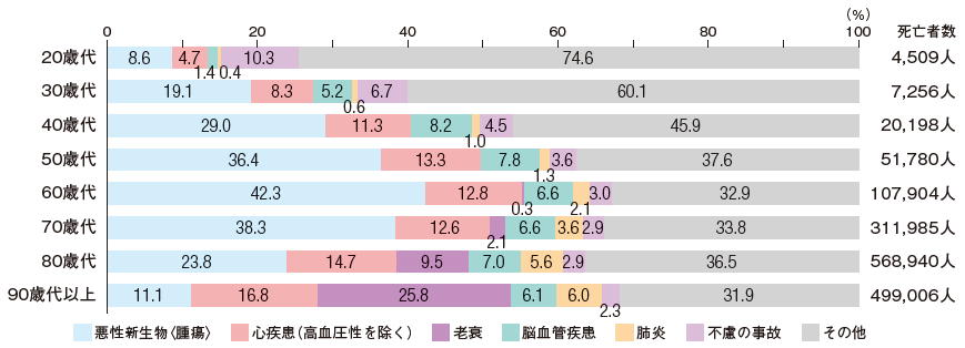 年代別の死因_2023