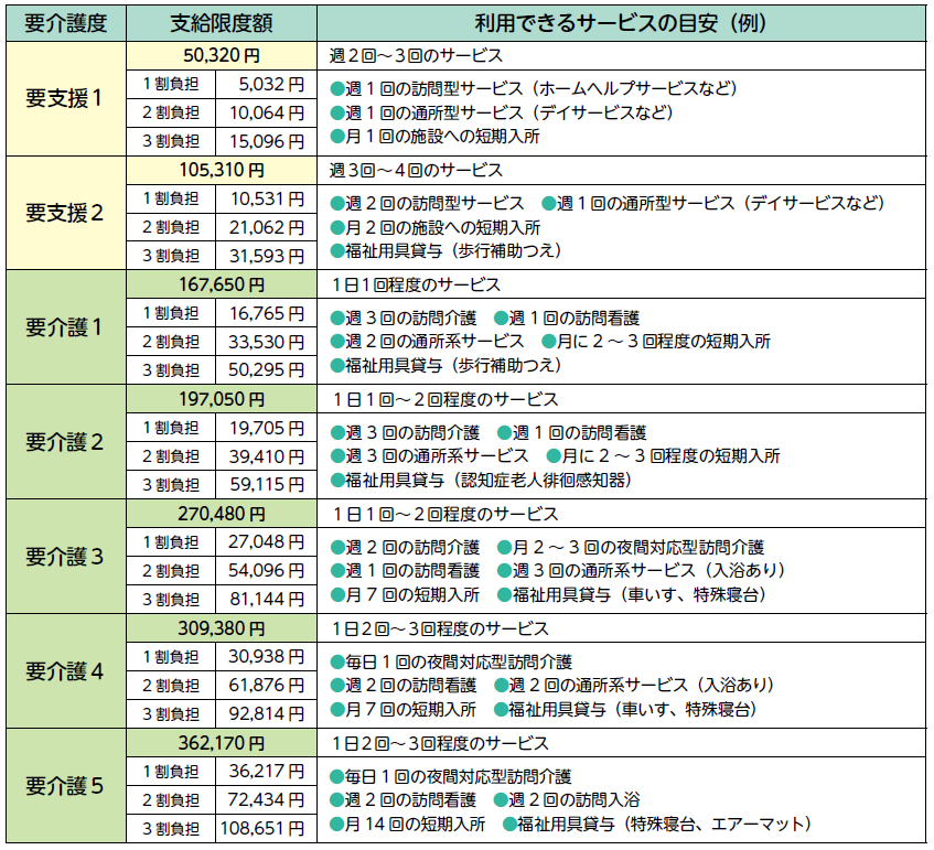 区分支給限度額と利用できるサービスの目安