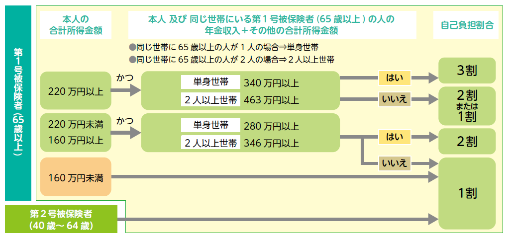 自己負担割合判定チャート