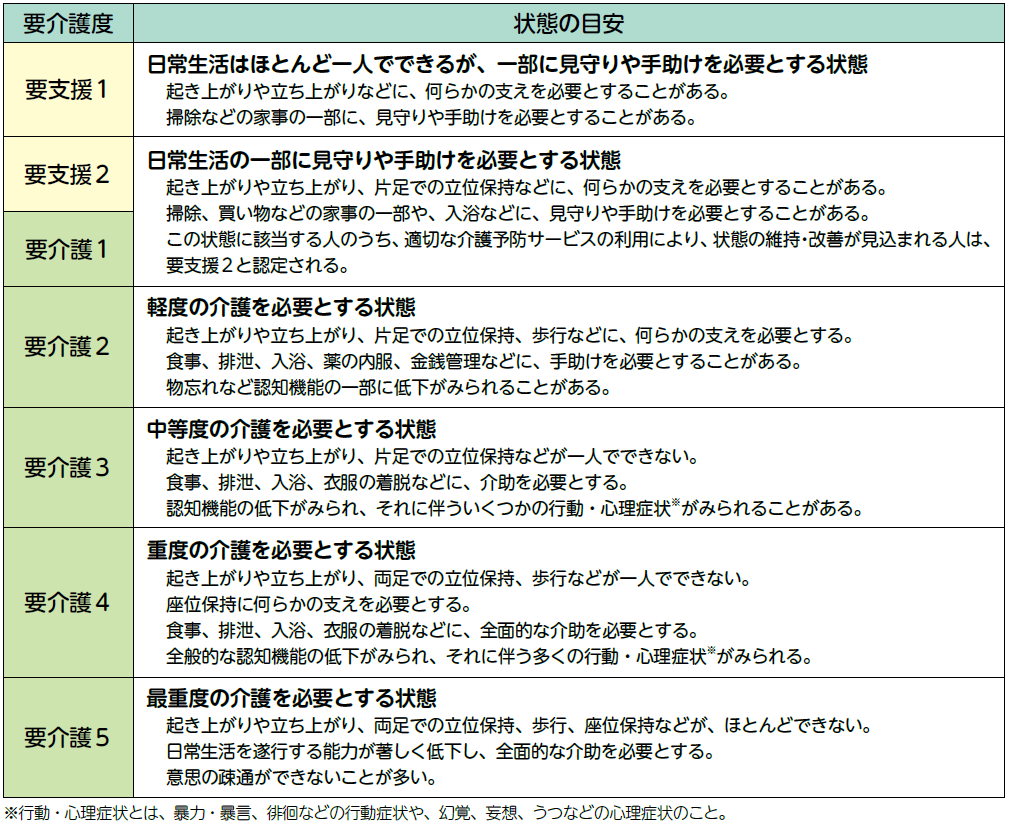 状態の目安2024