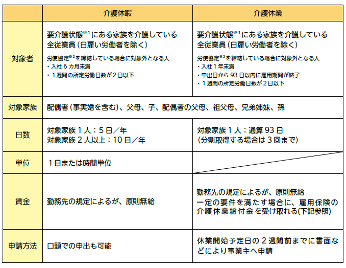 介護休暇・介護休業概要