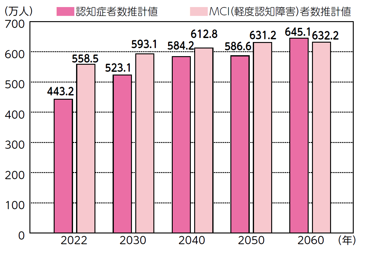 認知症者数・MCI者数の将来推計2024