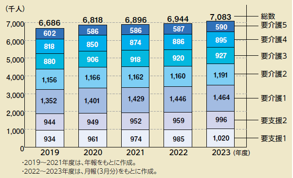 要介護認定者数2023