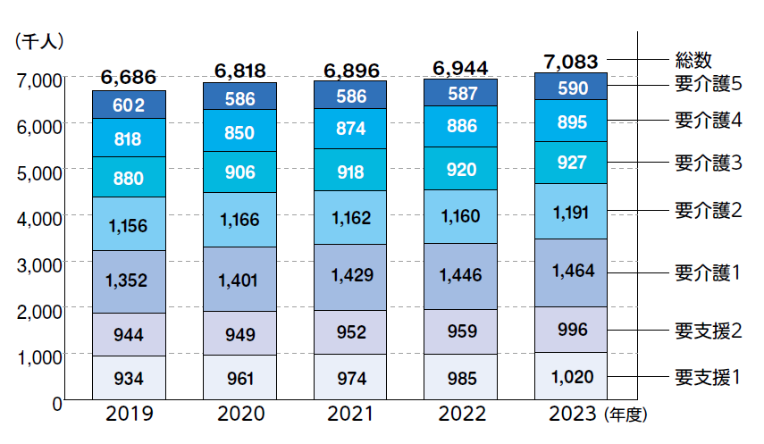 要介護認定者数2023