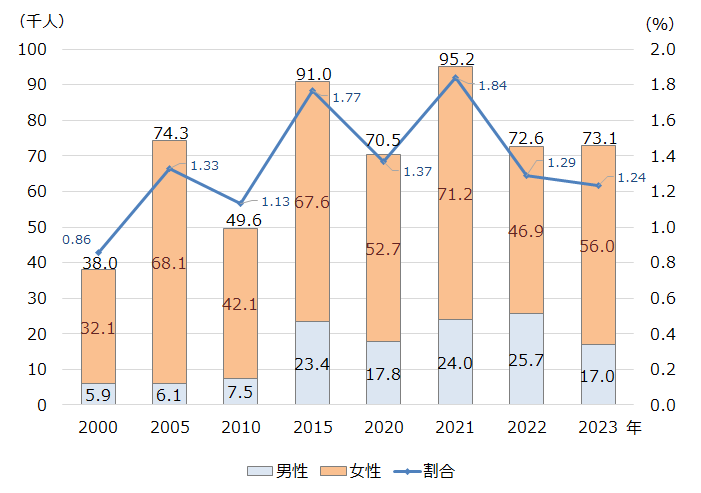 介護・看護を理由とする離職者数と割合の推移