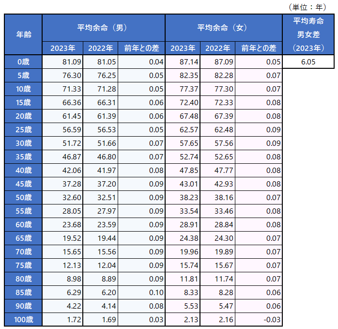 主な年齢の平均余命2023