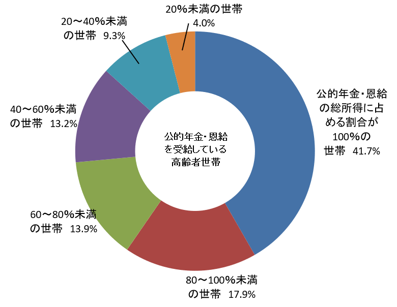 年金受給世帯2023