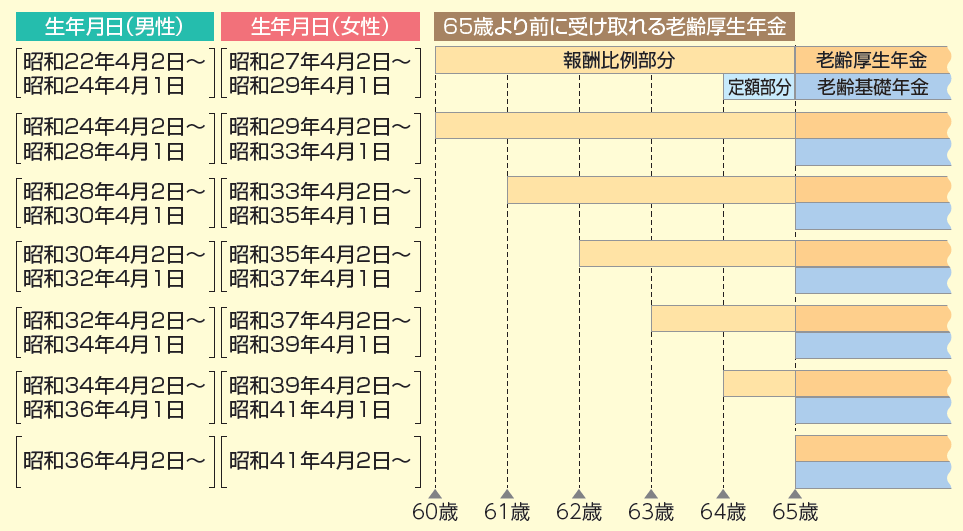 老齢厚生年金受給開始年齢