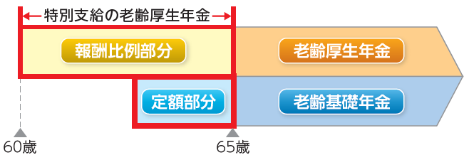 特別支給の老齢厚生年金