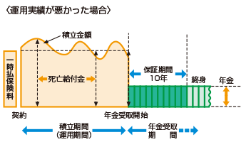 老後の生活保障 変額個人年金保険 投資型年金 ほけんガイドweb 公益財団法人 生命保険文化センタ